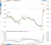 欧元区8月通胀回落至2.2%，市场预期欧洲央行将继续降息